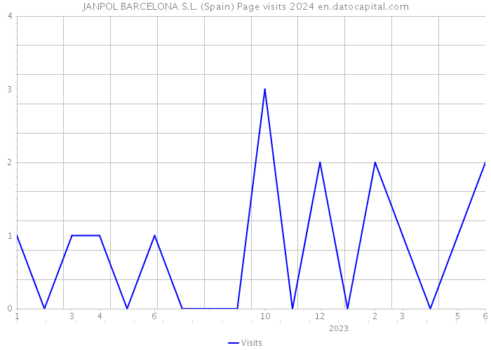 JANPOL BARCELONA S.L. (Spain) Page visits 2024 