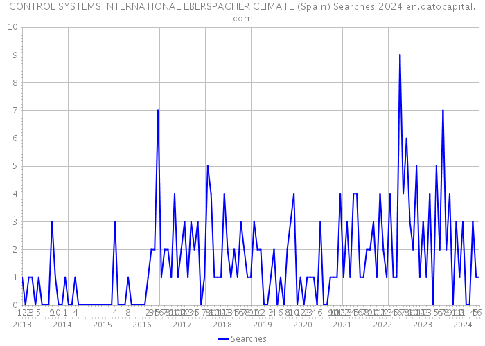 CONTROL SYSTEMS INTERNATIONAL EBERSPACHER CLIMATE (Spain) Searches 2024 