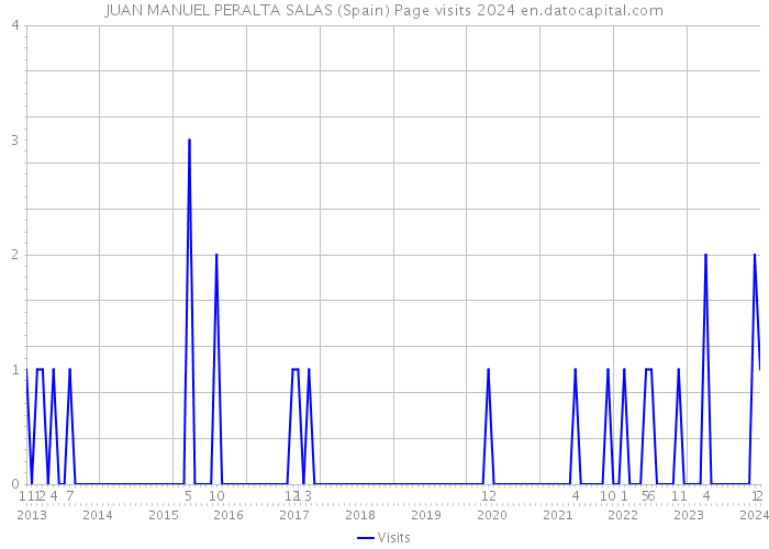 JUAN MANUEL PERALTA SALAS (Spain) Page visits 2024 