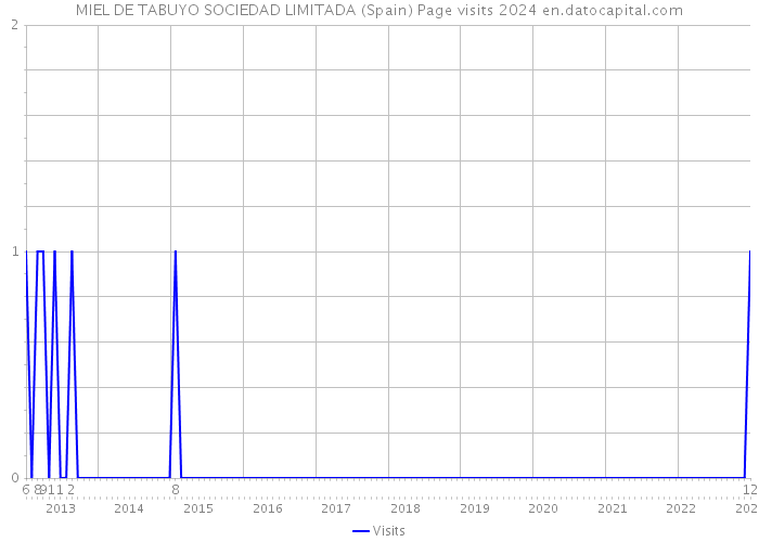 MIEL DE TABUYO SOCIEDAD LIMITADA (Spain) Page visits 2024 