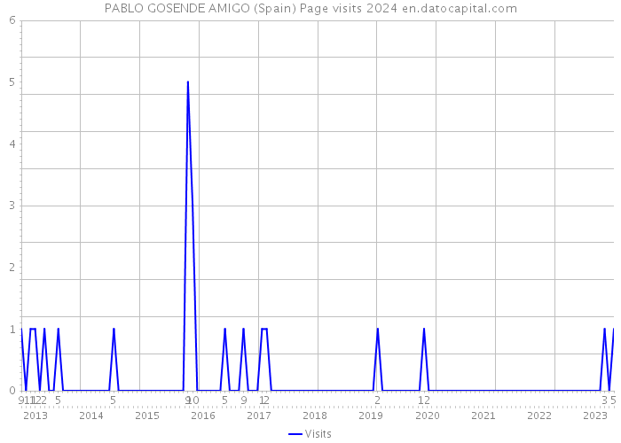 PABLO GOSENDE AMIGO (Spain) Page visits 2024 