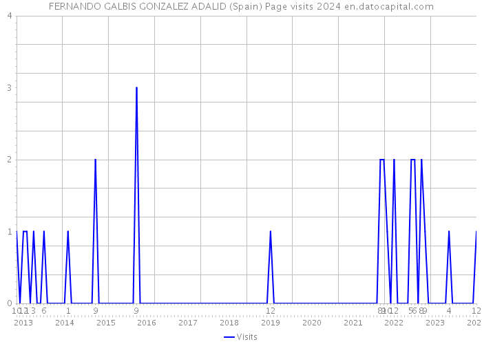 FERNANDO GALBIS GONZALEZ ADALID (Spain) Page visits 2024 
