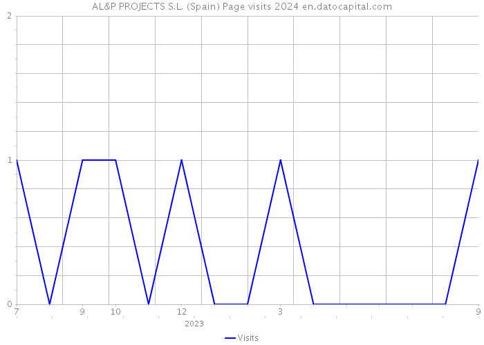 AL&P PROJECTS S.L. (Spain) Page visits 2024 