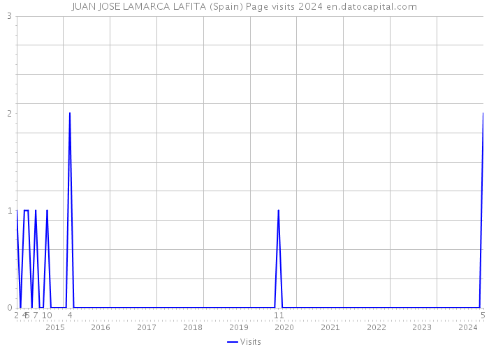 JUAN JOSE LAMARCA LAFITA (Spain) Page visits 2024 