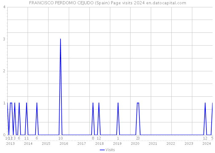 FRANCISCO PERDOMO CEJUDO (Spain) Page visits 2024 