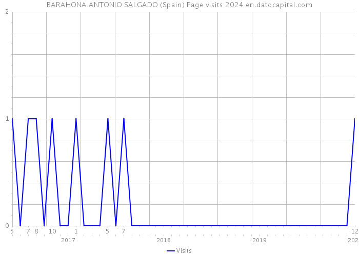 BARAHONA ANTONIO SALGADO (Spain) Page visits 2024 