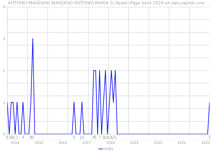 ANTONIO MANZANO MANZANO ANTONIO MARIA O (Spain) Page visits 2024 