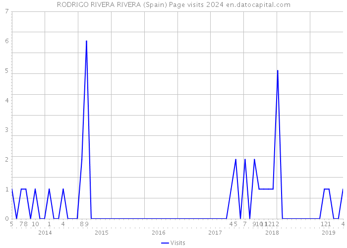 RODRIGO RIVERA RIVERA (Spain) Page visits 2024 