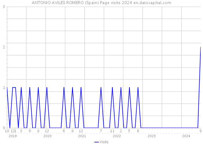 ANTONIO AVILES ROMERO (Spain) Page visits 2024 