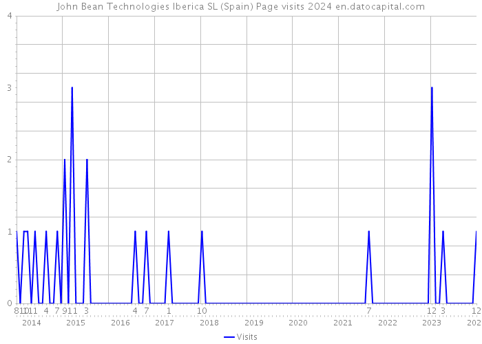 John Bean Technologies Iberica SL (Spain) Page visits 2024 