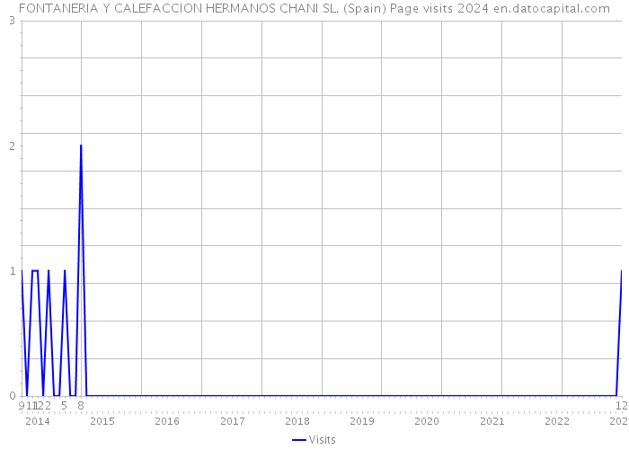 FONTANERIA Y CALEFACCION HERMANOS CHANI SL. (Spain) Page visits 2024 