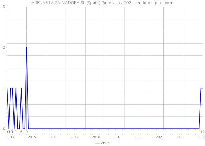 ARENAS LA SALVADORA SL (Spain) Page visits 2024 