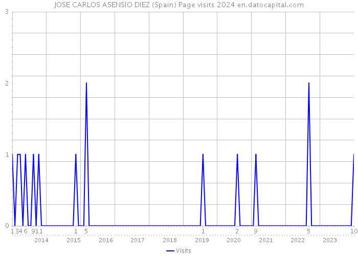 JOSE CARLOS ASENSIO DIEZ (Spain) Page visits 2024 