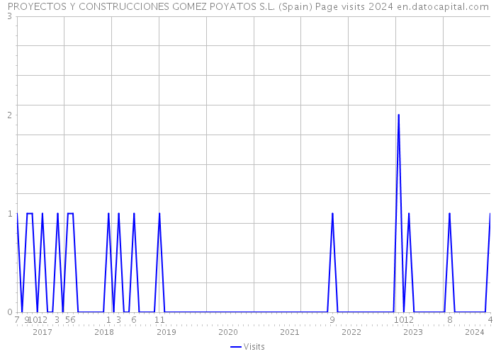 PROYECTOS Y CONSTRUCCIONES GOMEZ POYATOS S.L. (Spain) Page visits 2024 