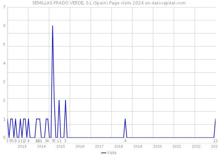 SEMILLAS PRADO VERDE, S.L (Spain) Page visits 2024 