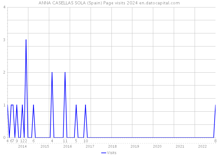 ANNA CASELLAS SOLA (Spain) Page visits 2024 