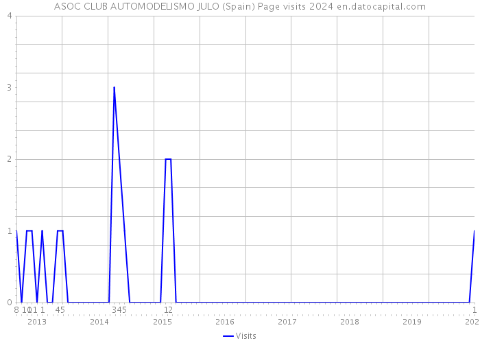 ASOC CLUB AUTOMODELISMO JULO (Spain) Page visits 2024 