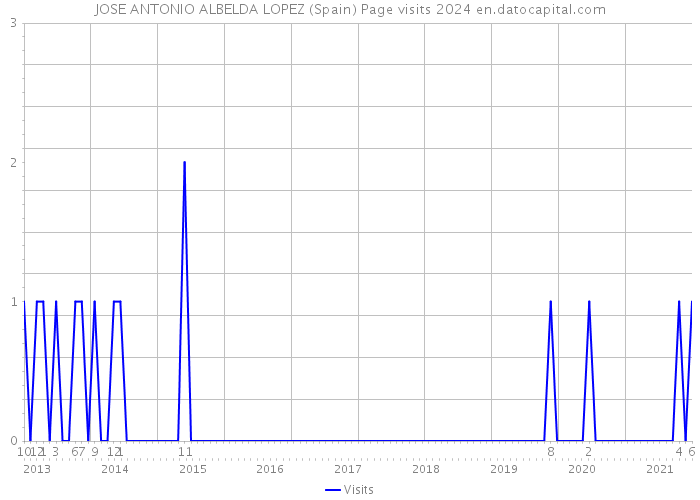 JOSE ANTONIO ALBELDA LOPEZ (Spain) Page visits 2024 