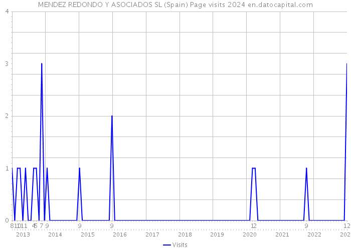 MENDEZ REDONDO Y ASOCIADOS SL (Spain) Page visits 2024 