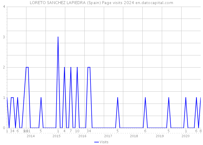 LORETO SANCHEZ LAPIEDRA (Spain) Page visits 2024 