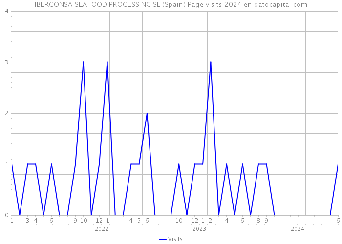 IBERCONSA SEAFOOD PROCESSING SL (Spain) Page visits 2024 