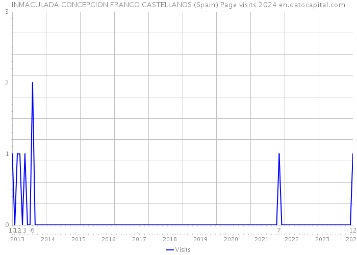 INMACULADA CONCEPCION FRANCO CASTELLANOS (Spain) Page visits 2024 
