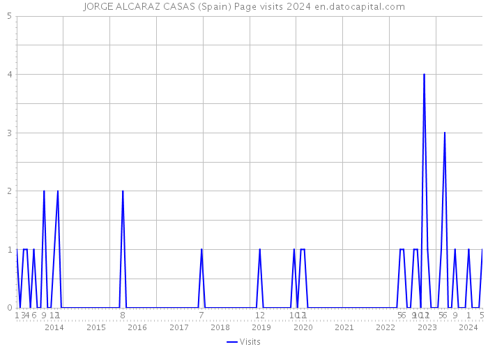 JORGE ALCARAZ CASAS (Spain) Page visits 2024 