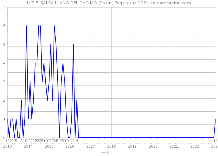 U.T.E. BALSA LLANO DEL CADIMO (Spain) Page visits 2024 