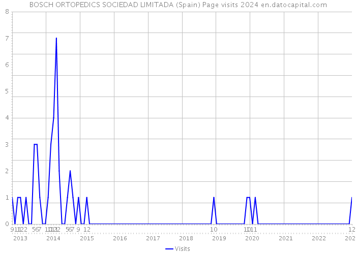 BOSCH ORTOPEDICS SOCIEDAD LIMITADA (Spain) Page visits 2024 