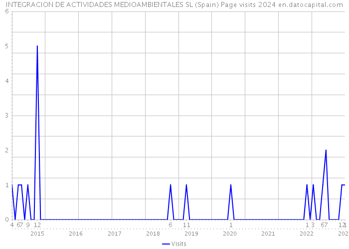 INTEGRACION DE ACTIVIDADES MEDIOAMBIENTALES SL (Spain) Page visits 2024 