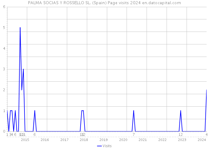 PALMA SOCIAS Y ROSSELLO SL. (Spain) Page visits 2024 