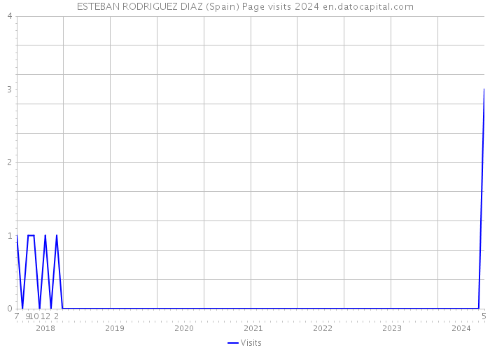 ESTEBAN RODRIGUEZ DIAZ (Spain) Page visits 2024 