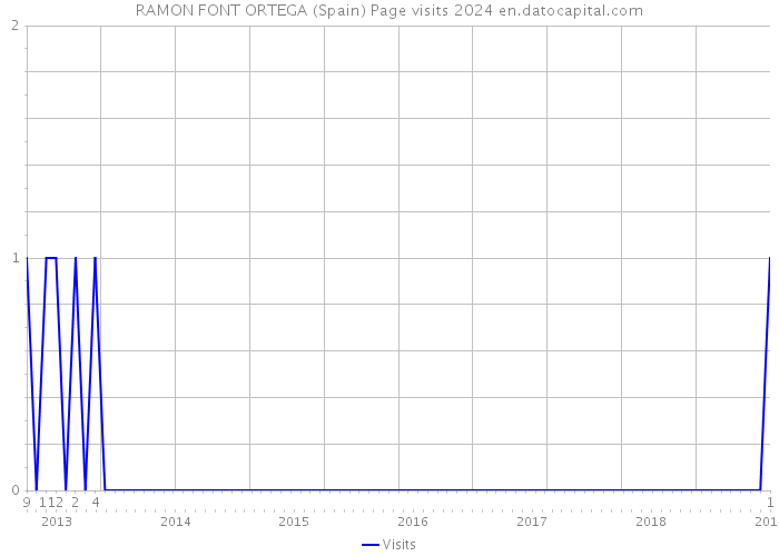 RAMON FONT ORTEGA (Spain) Page visits 2024 