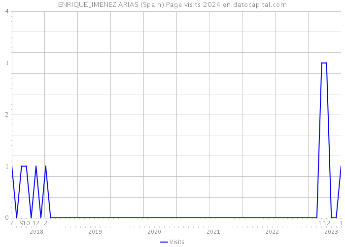 ENRIQUE JIMENEZ ARIAS (Spain) Page visits 2024 