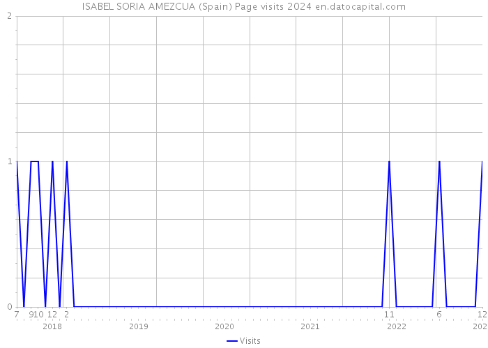 ISABEL SORIA AMEZCUA (Spain) Page visits 2024 