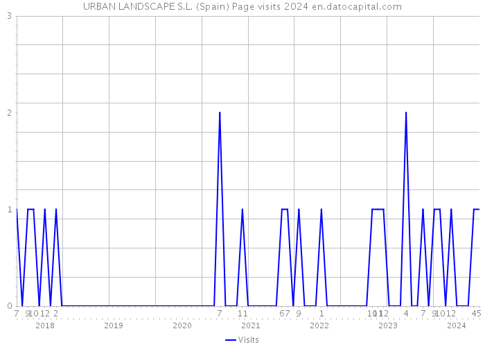 URBAN LANDSCAPE S.L. (Spain) Page visits 2024 
