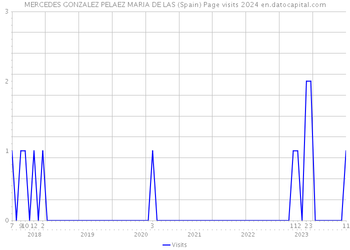 MERCEDES GONZALEZ PELAEZ MARIA DE LAS (Spain) Page visits 2024 