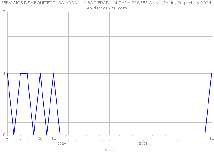 SERVICIOS DE ARQUITECTURA ARDANUY SOCIEDAD LIMITADA PROFESIONAL (Spain) Page visits 2024 