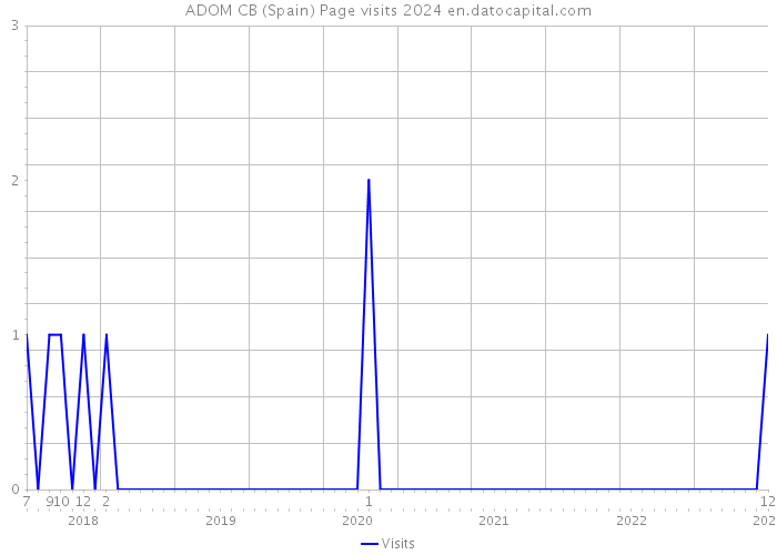 ADOM CB (Spain) Page visits 2024 