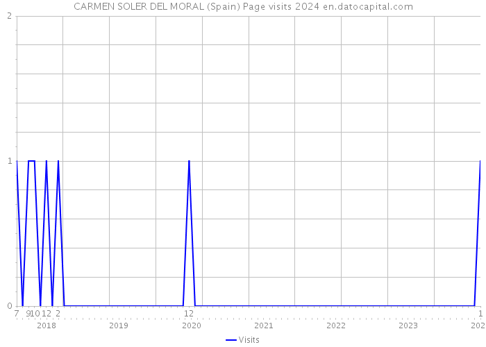 CARMEN SOLER DEL MORAL (Spain) Page visits 2024 
