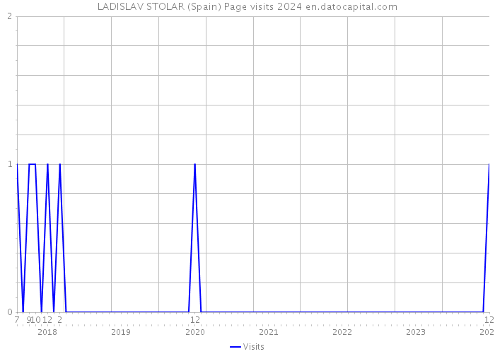 LADISLAV STOLAR (Spain) Page visits 2024 