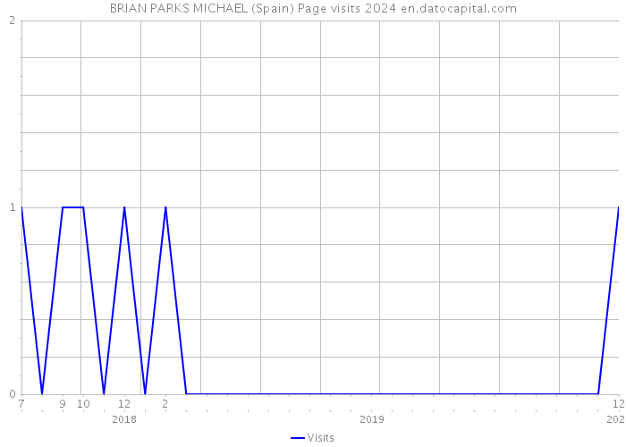 BRIAN PARKS MICHAEL (Spain) Page visits 2024 