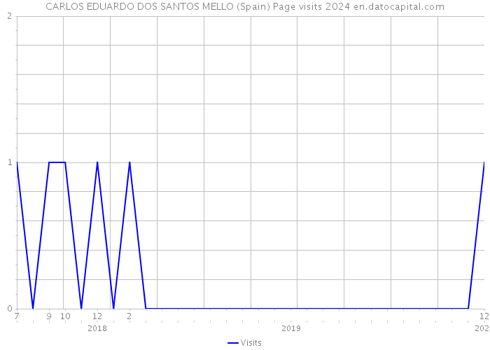 CARLOS EDUARDO DOS SANTOS MELLO (Spain) Page visits 2024 