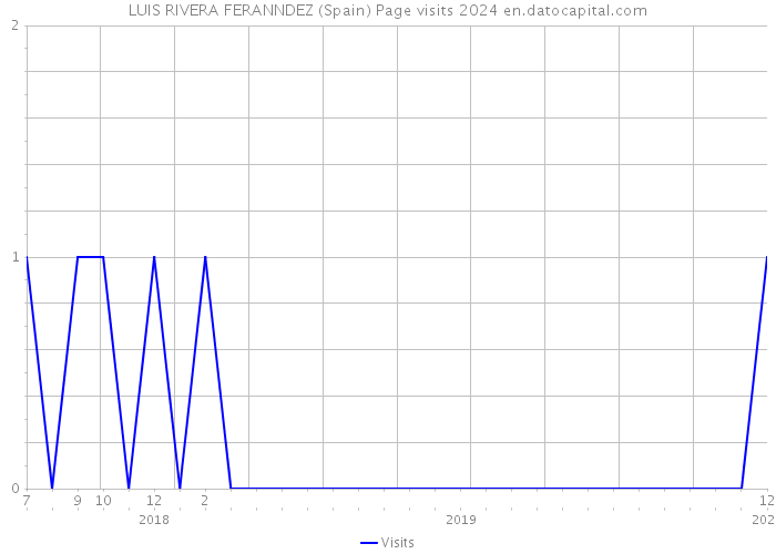 LUIS RIVERA FERANNDEZ (Spain) Page visits 2024 