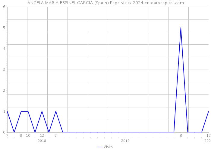 ANGELA MARIA ESPINEL GARCIA (Spain) Page visits 2024 