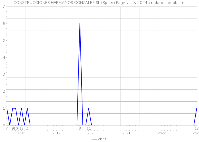 CONSTRUCCIONES HERMANOS GONZALEZ SL (Spain) Page visits 2024 