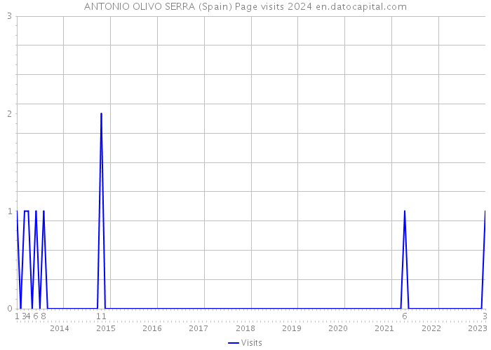 ANTONIO OLIVO SERRA (Spain) Page visits 2024 