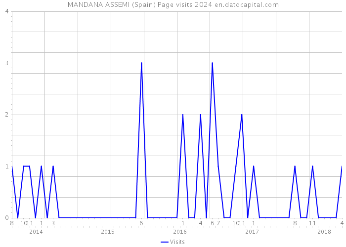 MANDANA ASSEMI (Spain) Page visits 2024 