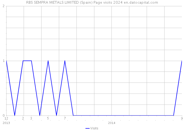 RBS SEMPRA METALS LIMITED (Spain) Page visits 2024 