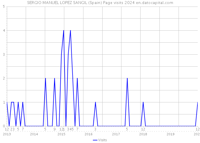 SERGIO MANUEL LOPEZ SANGIL (Spain) Page visits 2024 